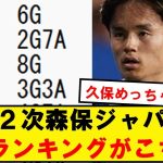 【データ】第2次森保政権、90分当たりのGA数ランキングがこちら