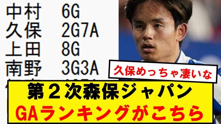 【データ】第2次森保政権、90分当たりのGA数ランキングがこちら