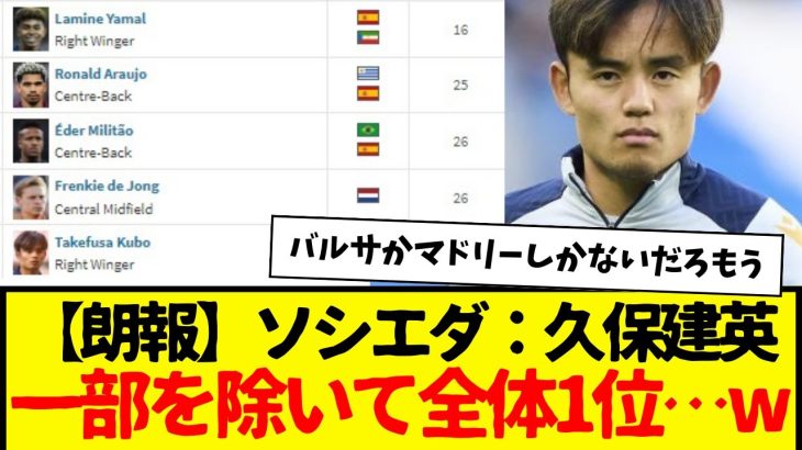 ソシエダ：久保建英、ラ・リーガの市場価値ランキングで、ある一部の選手を除くと全体1位…wwwwwww