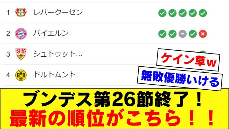 【独走】ブンデスリーガ第26節終了、レバークーゼンが相変わらずヤバいｗｗｗ【シャビアロンソ、レバークーゼン、堂安律】