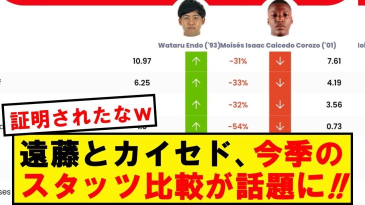 【比較】遠藤とカイセド、今季スタッツの差が話題にwwwwwwwww