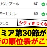 【速報】プレミアリーグ、最新の順位表がこちらです！！