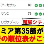 【速報】プレミアリーグ、最新の順位表がこちらです！！