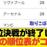 【速報】遠藤航＆冨安健洋も参戦の熾烈なプレミア優勝争いがコチラ！！！！