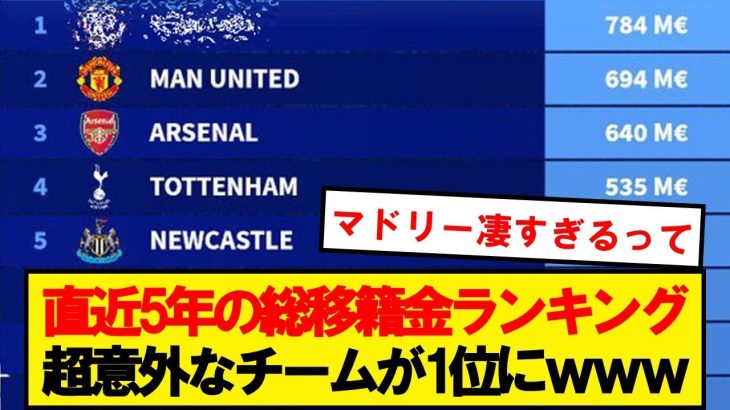 【絶対に分かりません】過去5年で最も移籍金を費やしたチームがこちらですwwwwwwwww