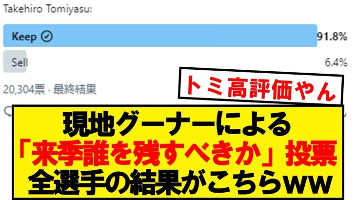 【朗報】現地グーナーによる「来季誰を残すべきか」投票、結果がこちら