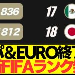 【速報】EURO＆コパアメリカ終了後の最新のFIFAランキングがコチラ！！！！！！！