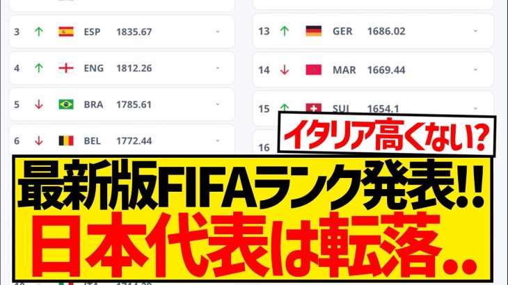 【速報】日本代表まさかの転落…最新版FIFAランキングがこちら！！！！！！！！！！！