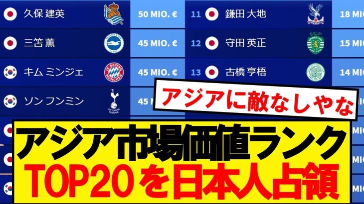 【速報】アジア市場価値ランキングTOP20、過半数を日本人占領wwwwww