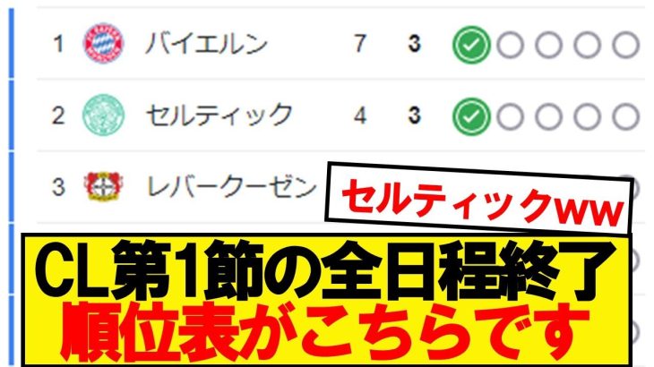 【速報】CL第1節が終了！順位表がこちらです！！！