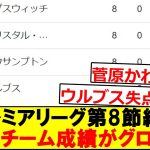 【悲報】プレミア下位3チームの成績が酷すぎる件、、、、、、、