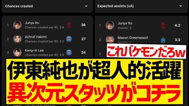 【異次元】伊東純也さん、チャンスメイク数＆アシスト期待値でリーグ・アン1位になってしまうwwwwww