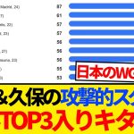 【バケモノ】三笘薫＆久保建英、攻撃的スタッツでヴィニに次いで2位・3位にランクイン！！！！