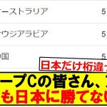 グループCの5か国、束になっても日本に勝てないｗｗｗｗｗｗｗｗｗ