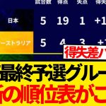 【魔境】W杯アジア最終予選グループC第5節終了時点での最新順位表がコチラです