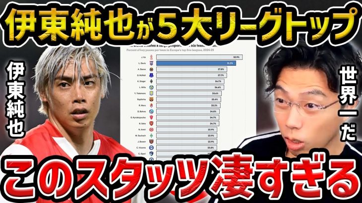 【レオザ】【驚愕】伊東純也がトップに君臨…欧州5大リーグで“最高数値”記録..この三つの能力が高い【レオザ切り抜き】