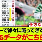 プレミアリーグの統計から、現代サッカーで減少してきているものが話題に