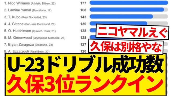 【レベチ】ドリブル突破が久保建英より上手い選手、ヤマルとニコしかいない模様wwww