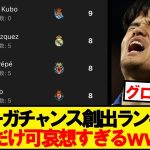 【悲報】ラリーガビッグチャンス創出数、久保建英だけおかしいwwwww